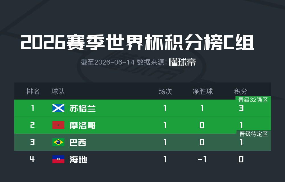 法国阿根廷闪耀北美，哈兰德能否迎来世界杯处子球？｜每日前瞻
